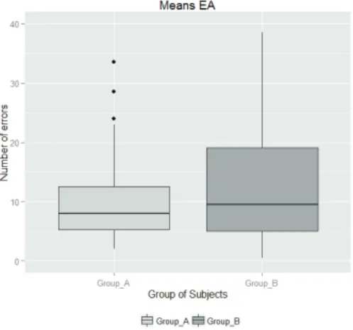 Fig. 3. Errors of accuracy (EA) for experienced (Group A) and novices (Group B)  There  is  a  significant  effect  of  the  different  situations  of  the  game  on  EA  for  all  subjects  (chi-squared=  70.484,  df=  23,  p-value=  1.024e-06)  as  well 