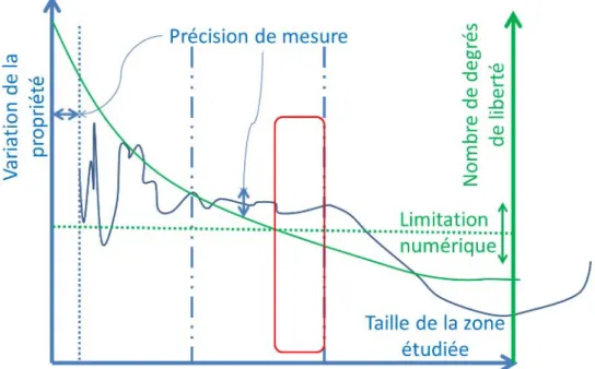 Figure 1.1.3 – Diﬃculté à déﬁnir la fenêtre d’intérêt (continuité) : en deçà d’un premier seuil, la précision des mesures peut engendrer une  variabi-lité
