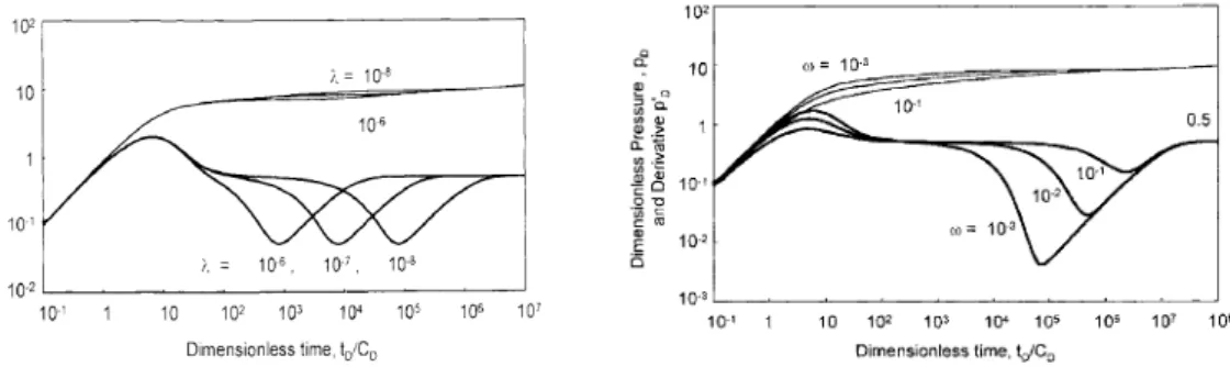 Figure 2.3.1 – Signature caractéristique théorique d’un réservoir fracturé double milieu dans un diagramme log-log de la dérivée de pression d’après (Bourdet, 2002)