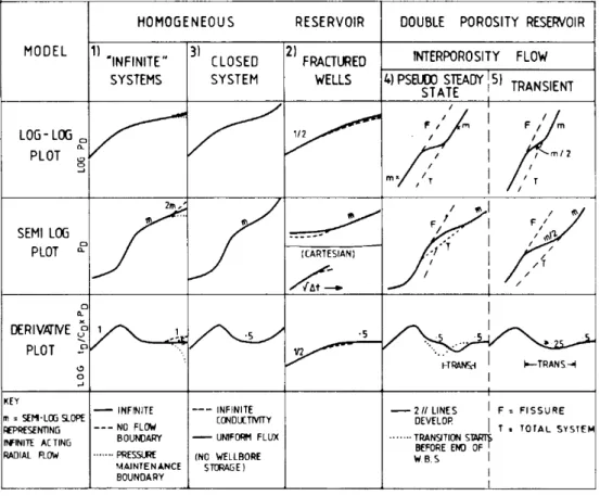 Figure 3.5.2 – Signatures caractéristiques des réservoirs pendant un test hydrau- hydrau-lique d’après Clark and Van Golf-Racht (1984)