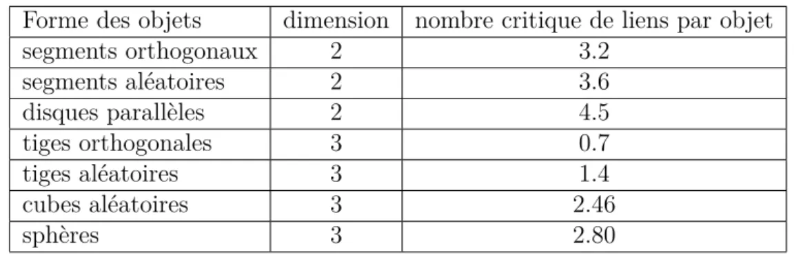 Table 4.3 – Quelques valeurs de seuils de percolation d’après Adler et al. (2011)