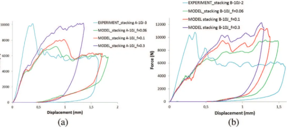 Fig. 23. Experiment/model comparison with different friction coefficients of the edge impact force/displacement curves of the stacking A (a), and B (b) impacted at 10 J.