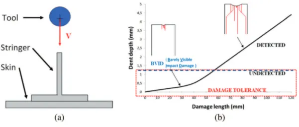 Fig. 2. Crushing test: the typical load–displacement response (a) [13] and the two main degradation modes: splaying (b) and fragmentation (c) [14].