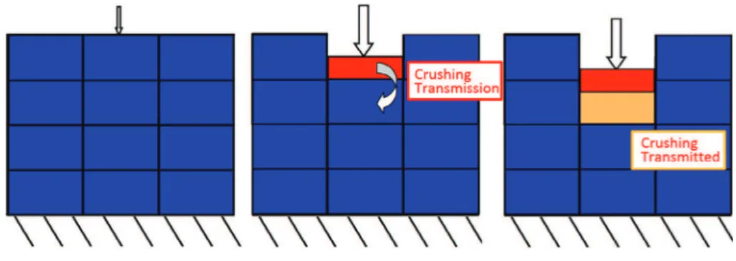 Fig. 10. Crushing transmission principle.