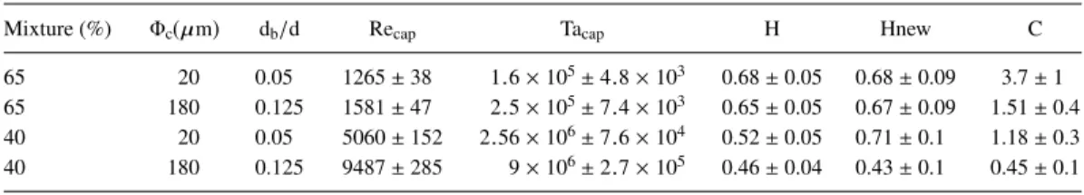 TABLE II. Values of the dimensionless parameters leading to bubble capture, for the di fferent configurations of the experiments.