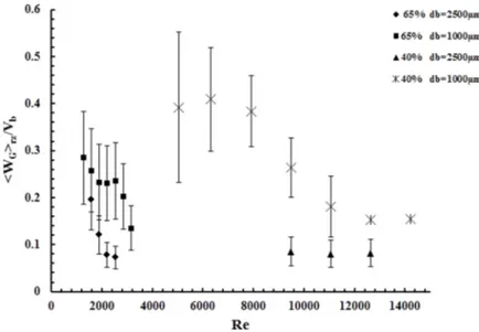 FIG. 15. Evolution of the axial component of the upward gas-phase velocity, with Re number for different bubble sizes and liquid mixtures