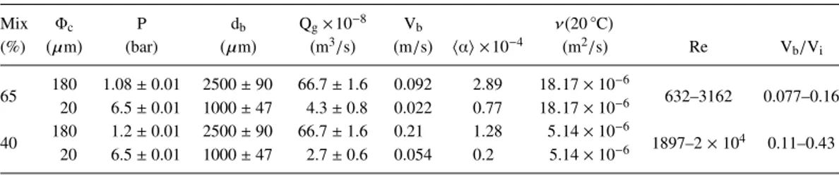 TABLE I. Characteristics of the bubble injection for the different air injection conditions