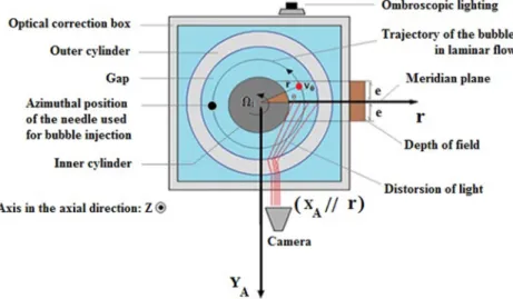 Figure 3 shows a visualization of the contra-rotating Taylor vortices and the inflow and outflow jets, relatively to the inner cylinder