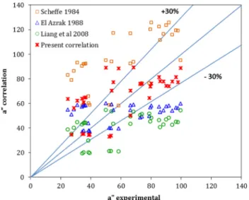 Fig. 14. Interfacial area from industrial columns compared to correlation (33) and correlations from literature.
