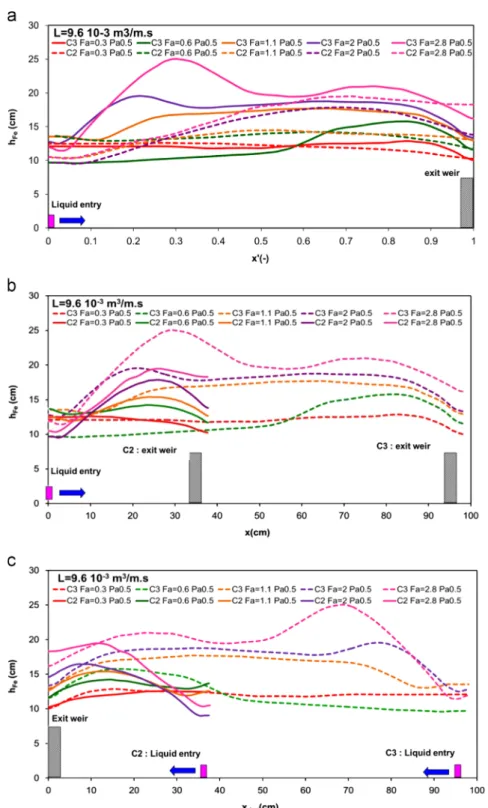 Fig. 17. Emulsion proﬁles for the two columns (a) as a function of the distance from the liquid entry normalised by the path length L p (b) as a function of the distance from the liquid entry and (c) as a function of the distance from the exit weir.