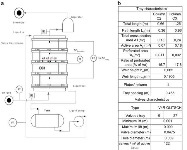Fig. 1. (a) Sketch of the experimental set up with the pressure drop connections and (b) geometrical parameters of the two columns C2 and C3.