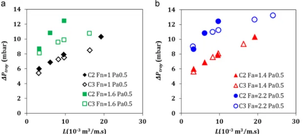 Fig. 4. Comparison of tray pressure drop results: (a) at a ﬁxed Fn and (b) at a ﬁxed Fa.