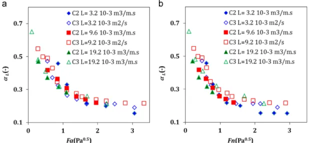 Fig. 6. Interfacial area (a) as a function of Fa and (b) as a function of Fn.