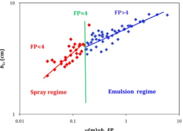 Fig. 9. Clear liquid height: (a) comparison between correlations and experiments for the column C3 for different liquid loadings and (b) parity diagram for the two columns.Fig