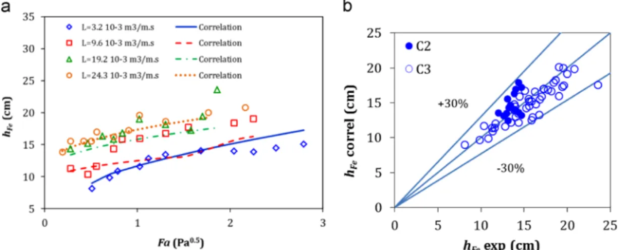 Fig. 10. Mean emulsion height: (a) comparison between correlations and experiments for the column C3 for different liquid loadings and (b) parity diagram for the two columns.