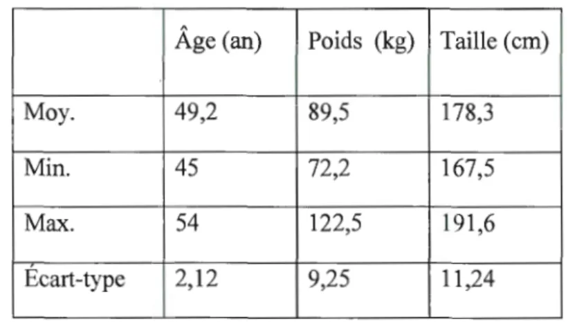 Tableau 5 : Sommaire des participants hommes 45-54ans. 