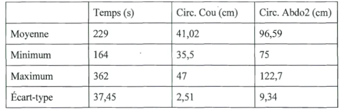 Tableau 7 : Sommaire de tous les participants hommes. 
