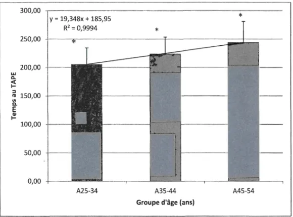 Figure  7 : Effet de  l'âge sur le temps au TAPE.  *:  représente la différence 