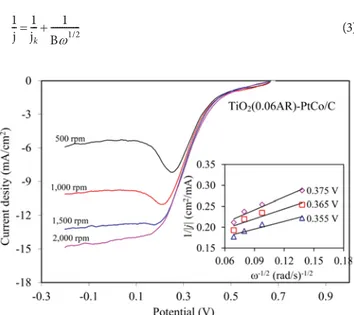 Fig. 8. Kinetically controlled ORR at 0.375 V versus SCE electrode for PtCo/C catalyst in the presence of different TiO 2  loadings.