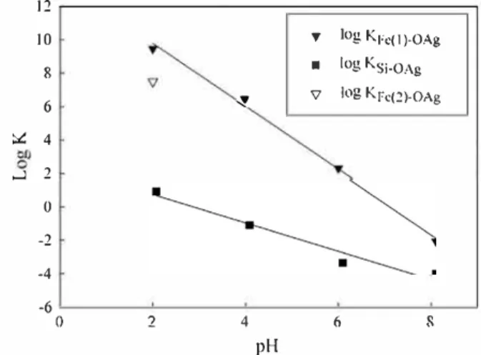 Fig. 3.  Conditional  surface  complexation  constants of Ag(I)  vs. pH in presence of  washed  natural  quartz  sand  (treatment  1)  for  the dilferent  sites, at  298 K