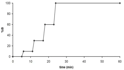 Fig. 2. Condition of bixin purification by flash chromatography 