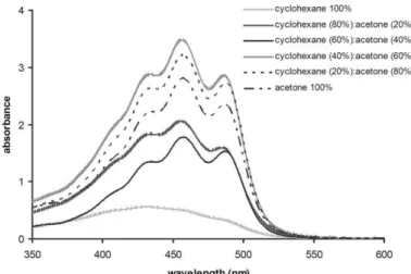 Fig. 6. UV-Vis spectrum of annatto extracts obtained by accelerated solvent extraction after the first extraction cycles excepted  cyclohexane:acetone (60 % : 40 %) (the third extraction cycles) 