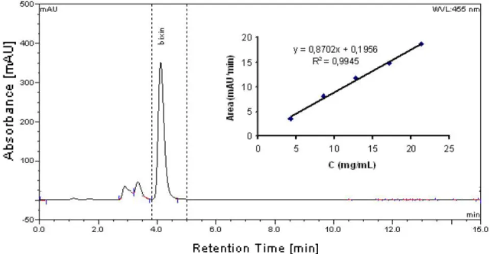 Fig. 7. HPLC chromatogram and calibration curve of purified bixin obtained by flash chromatography  Table 3