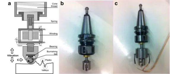 Fig. 1 Tools used in the experiments. a Functional diagram of the vibration system. M 1 Plate attached to the burnishing ball, M 2 plate attached to the spring, h 1 :M 1