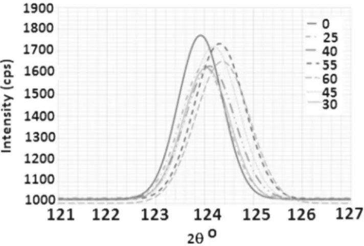 Fig. 4 Evolution of the diffraction angle 2 depending on the angles for the G10380 burnished samples with vibration