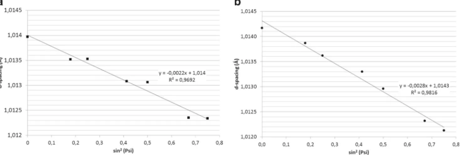 Fig. 5 Evolution of d-spacing based on sin 2 ψ for the burnished G10380 samples. a NVABB