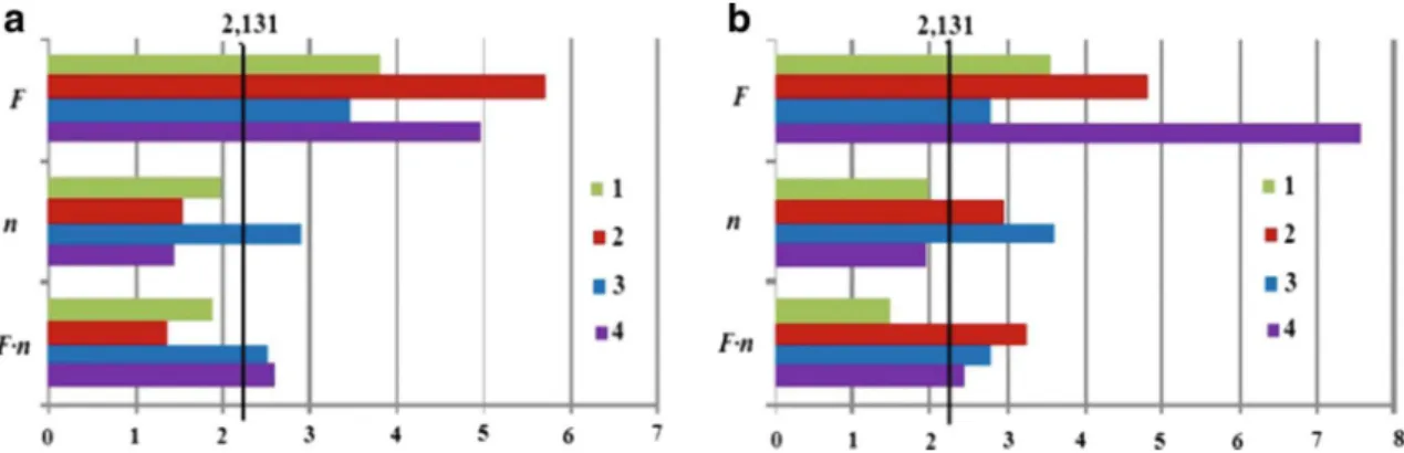 Fig. 6 Pareto chart for standardized effects of the different system variables. a 1 NVABB R a ⊥, 2 NVABB R a , 3 VABB R a ⊥, 4 VABB R a 