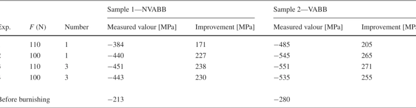 Table 3 Results of residual stress on steel samples