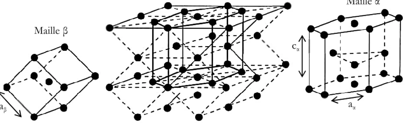 Figure I-1 : Mailles cristallographiques du titane pur et relations de Burgers [6]   