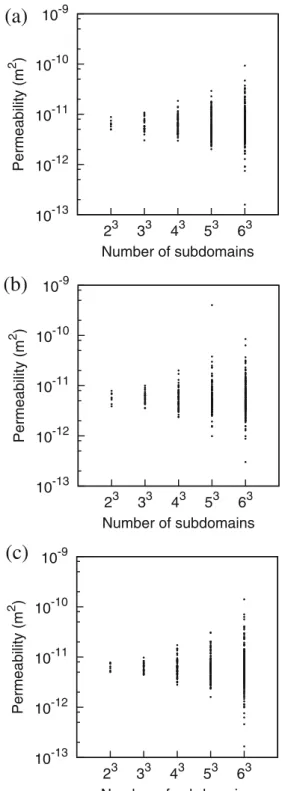 Fig. 9 Distribution of the permeability of the subdomains for different n values: a x-direction, b y-direction, and c z-direction