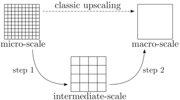 Fig. 1 Sketch of classic and two-step upscaling methods