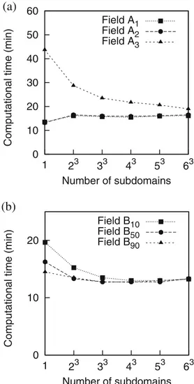 Fig. 5 Relative error as a function of the number of sub-domains: a field A 1 with σ = 1, b field A 2 with σ = 2, and c anisotropic field A 3