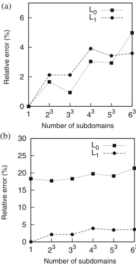 Fig. 7 Maximal relative error as a function of the ratio between the size of the subdomain and the correlation length