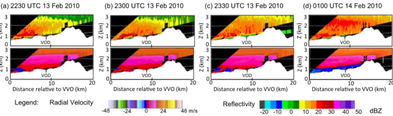 Figure 3: The radar range-height indicator (RHI) of radar reflectivity (top panels) and radial doppler velocity (bottom panels)