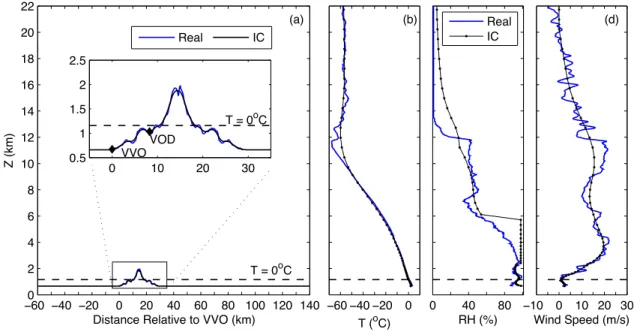 Figure 4: An overview of the experimental design. (a) is the domain chosen and the real (blue) and smoother (black) topography