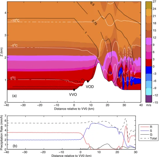 Figure 6: Atmospheric conditions associated with the control run at 60 min. (a) The horizontal wind speed (filled contour), the temperature (white lines) and mass mixing ratio of snow (g kg −1 ) (black lines) fields across the full horizontal domain but on