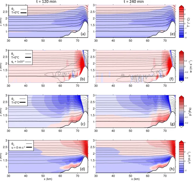 Figure 9: As in Fig. 8, but showing perturbation fields from the no temperature feedbacks from melting snow simulation.