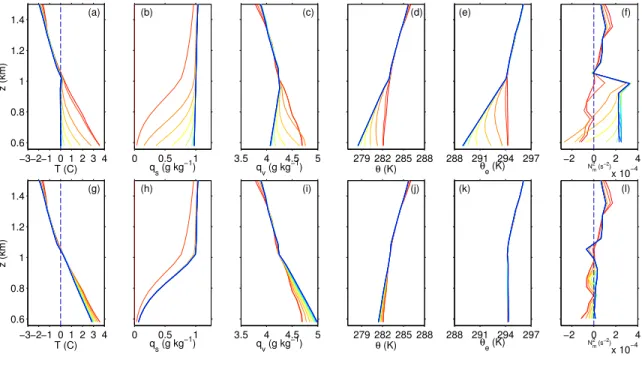 Figure 10: Lower atmospheric profiles taken from upwind boundary. Profiles are plotted every 10 min from t = 0-240 min