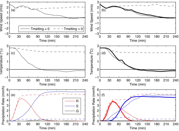 Figure 11: The comparison of the surface (a) and (b) wind speed, (c) and (d) temperature as well as (e) and (f) precipitation rates of rain(R), snow (S) and graupel (G) at the base of the mountain (VVO)