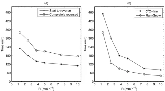 Figure 12: (a) The time needed for the valley flow field to start changing direction (Start to reverse) and to have changed direction throughout the depth of the melting layer at t