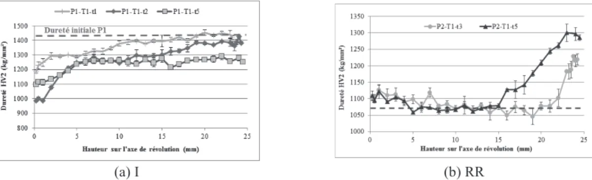 Figure 5. Evolution de la dureté sur l’axe de révolution de l’insert lors d’un traitement de gradation pour  imbibition (I) pour un matériau d’apport de masse m 2  et pour des temps de traitements t 1 , t 2  et t 5  (a), Evolution de 