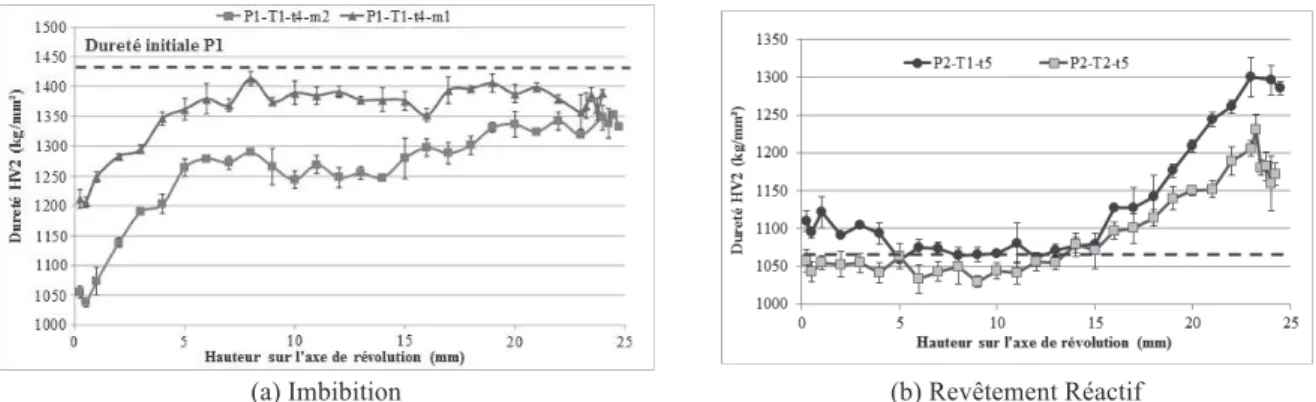 Figure 8. Evolution de la dureté sur l’axe de révolution d’un l’insert de nuance P1 pour une quantité de matériau  d’apport variant de m 1  à m 2  lors d’un traitement de gradation pour imbibition (I) pour un temps de traitements t 4