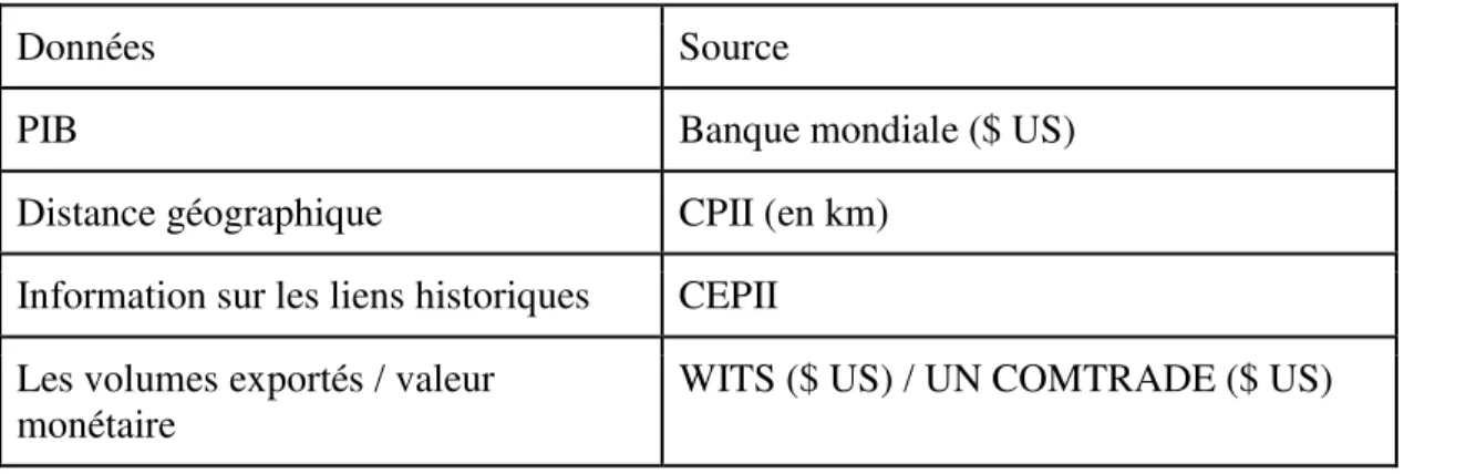 Tableau 7 : Sources des données 