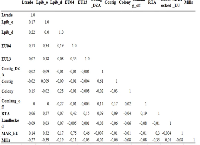 Tableau 8: Analyse de corrélation entre les variables du modèle 