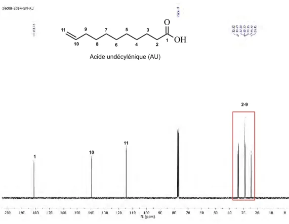 Figure II-13 : Analyse RMN  13 C de l’acide undécylénique dans du chloroforme deutéré