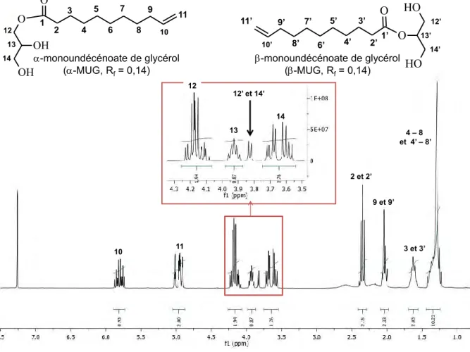 Figure II-14 : Spectre RMN du proton du monoundécénoate de glycérol dans du chloroforme deutéré